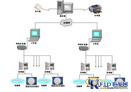 Shanghai Renwei Electronic Automatic Access Control System Application