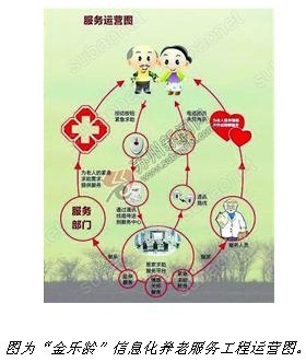 "Golden Elderly" Elderly Care Uses Internet of Things Technology