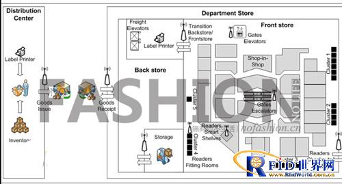 Zara stores will use RFID radio frequency identification technology to improve the supply chain