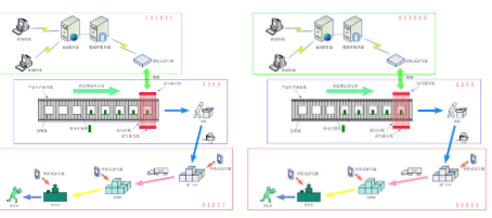 Edible oil anti-counterfeiting and anti-channeling management system helps the edible oil industry