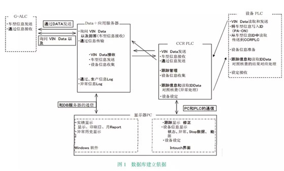 Establishing a production database for passenger car painting based on RFID technology