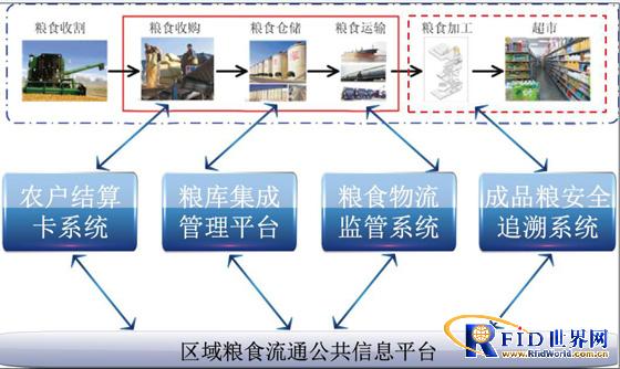 National Grain Circulation Management System Application