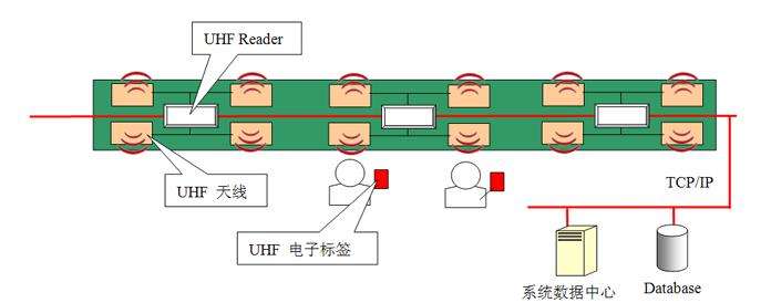 RFID technology implements fully automatic and intelligent management and control of electroplating production line