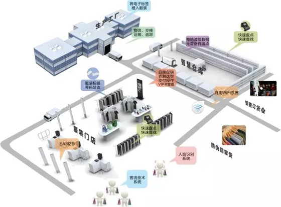 Talking about the application of RFID in medical treatment