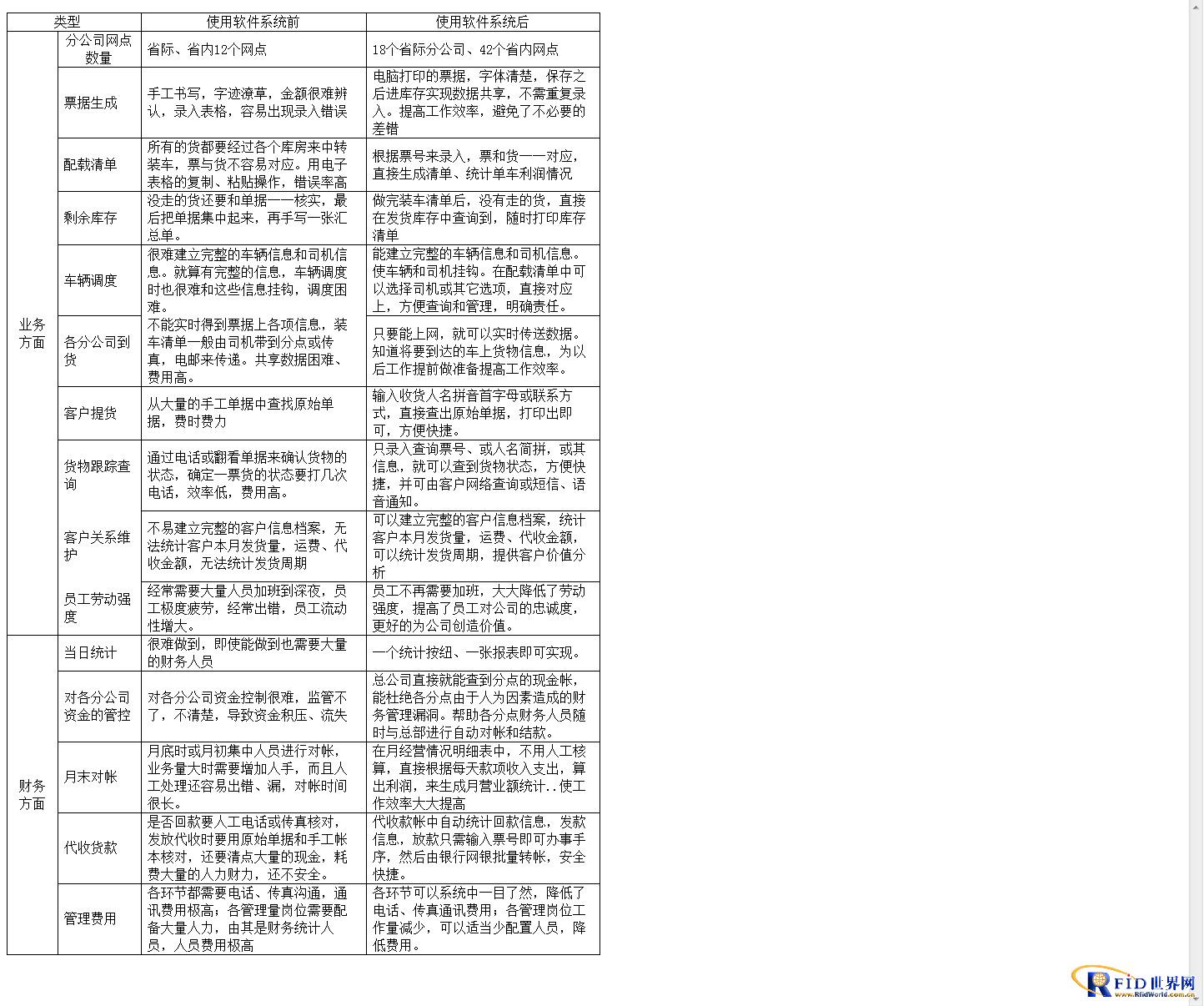Third-party logistics management system and platform application based on Feiyang Logistics All-in-One Card