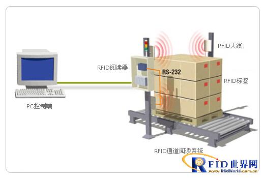 RFID helps Tianyuntong logistics company's cargo warehousing efficiency