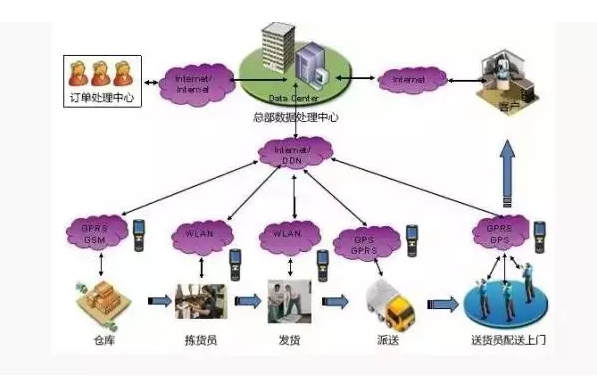 Newland PDA's solution in Jeanswest's e-commerce distribution