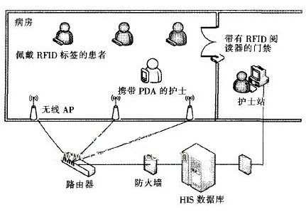 Application of active RFID in hospital and medical industry