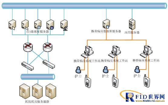 RFID wristband ward service system case