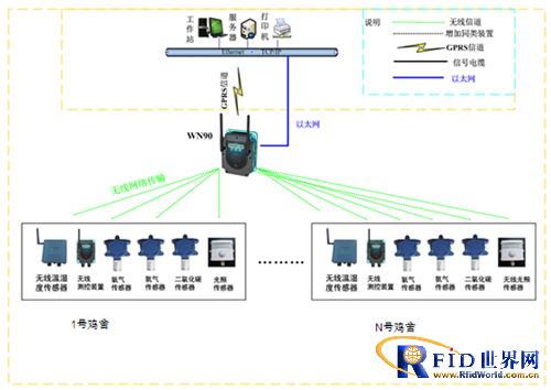 The wireless real-time monitoring system of Shandong Weifang chicken farm