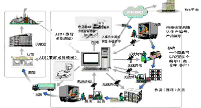 Haitian RFID Goods Yard Management System Application