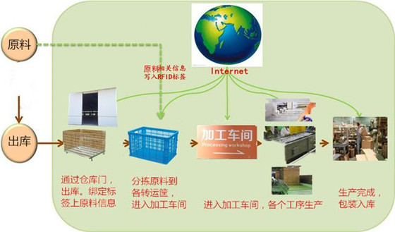 Pharmaceutical factory RFID production management plan