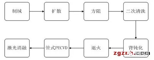 Application of Yike's RF30 series RFID products in the production traceability system of photovoltaic PERC crystalline silicon cells