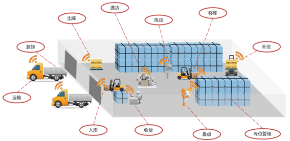 RFID technology helps cold storage applications