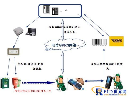 Postal Staff Management Information System