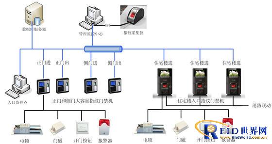 Comet fingerprint access control system helps intelligent communities to ensure safety