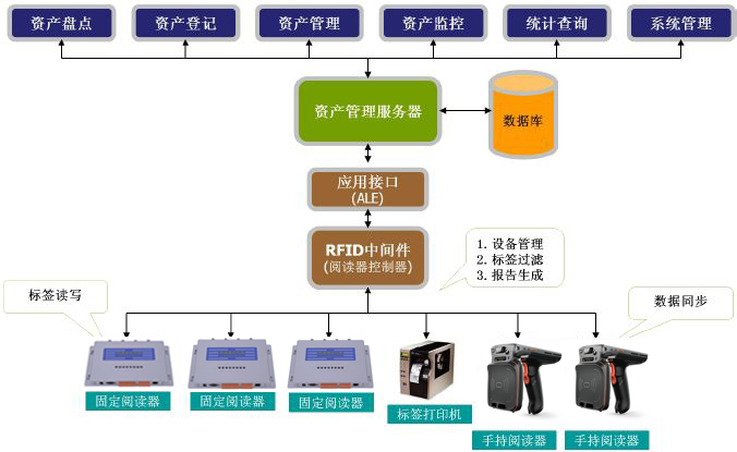 RFID technology visualizes fixed asset management information