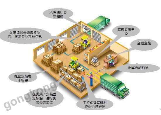 Successful solution for manufacturing RFID warehouse management system