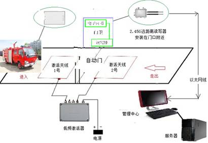 sh-rw fire brigade vehicle access management system