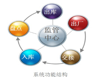 Chery Automobile Whole Vehicle Traceability System
