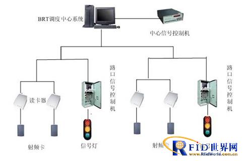 BRT rapid transit priority system