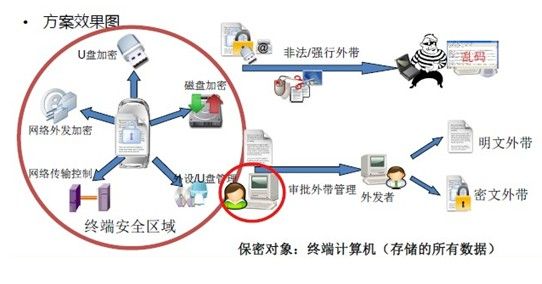 Management and Application of RFID Technology in Military Secret-related Aspects