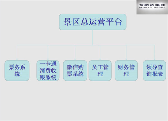 Smart Scenic Ticketing Integration System Solution