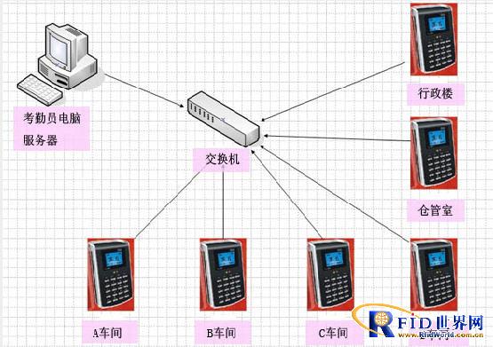 Fangu Electronic RFID Time Attendance Application Examples