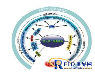 成都市猪肉质量安全溯源系统案例介绍