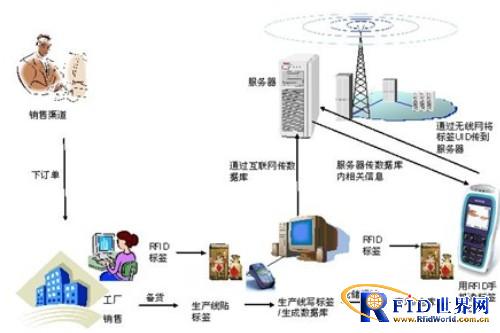 Wine anti-counterfeiting traceability and intelligent logistics management system application