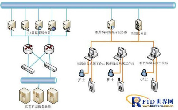 Application of RFID wristband ward service system in a third-class hospital in Tianjin