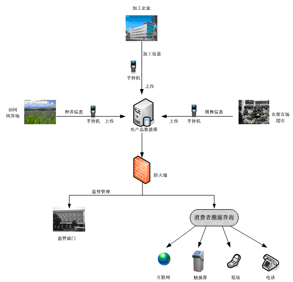 A case of agricultural product quality traceability management system of Pengzhou Agricultural Development Bureau