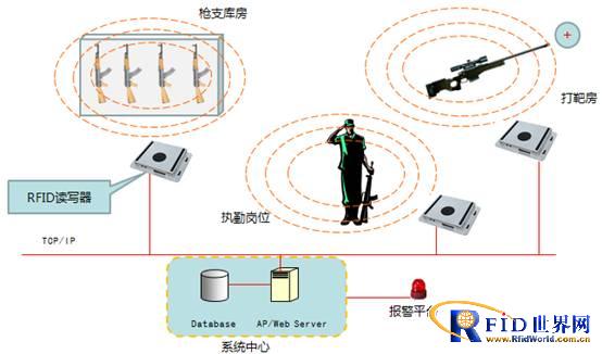 2.4G Armed Police Gun Management System