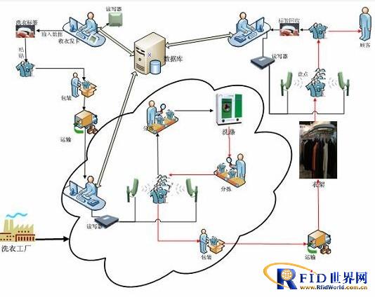 Application of RFID in the laundry industry