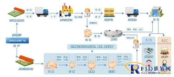 Shanghai's animal and animal products industry chain is used to supervise and use IoT technology throughout the entire process