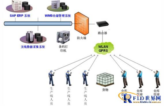 Wireless data collection case for fast in and out of warehouse