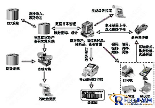 Fixed asset RFID management system for a financial college