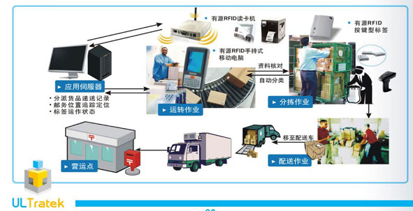 Application of RFID in postal service