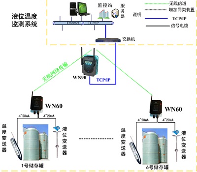 Huiyang Beckhoff Chemical Storage Tank Material Liquid Level Temperature Monitoring System