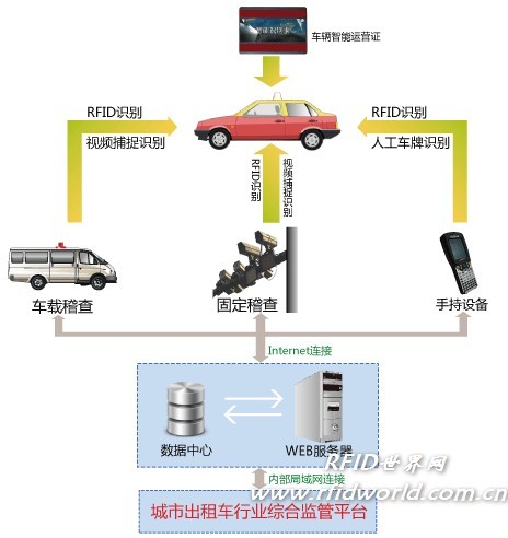 Changchun City Taxi Remote Intelligent Identification System