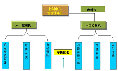 RFID intelligent vehicle management system was successfully applied in a high-end mansion in Haiyan County, Jiaxing, Zhejiang