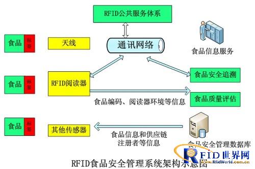 RFID food traceability system application