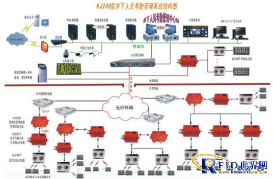 Application case of RFID personnel positioning and attendance system in Baizhuang Coal Mine