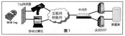 Application of RFID technology in the management of fast moving consumer goods supply chain