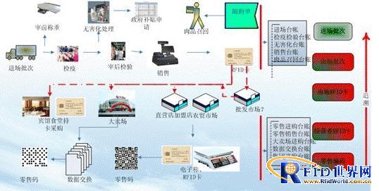 Application of RFID-based Breeding Pig Genealogy Traceability and Production Quality Traceability System