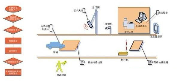 Road and bridge UHF electronic toll management application case