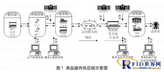 Application of Food Safety System in Shanghai Commodity Pork Supply Chain