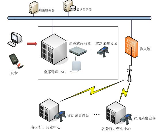 RFID Bank various business management technologies to achieve high efficiency and security