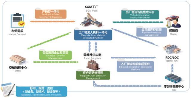 SAIC GM's smart manufacturing and smart logistics exploration