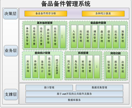 Spare parts management system